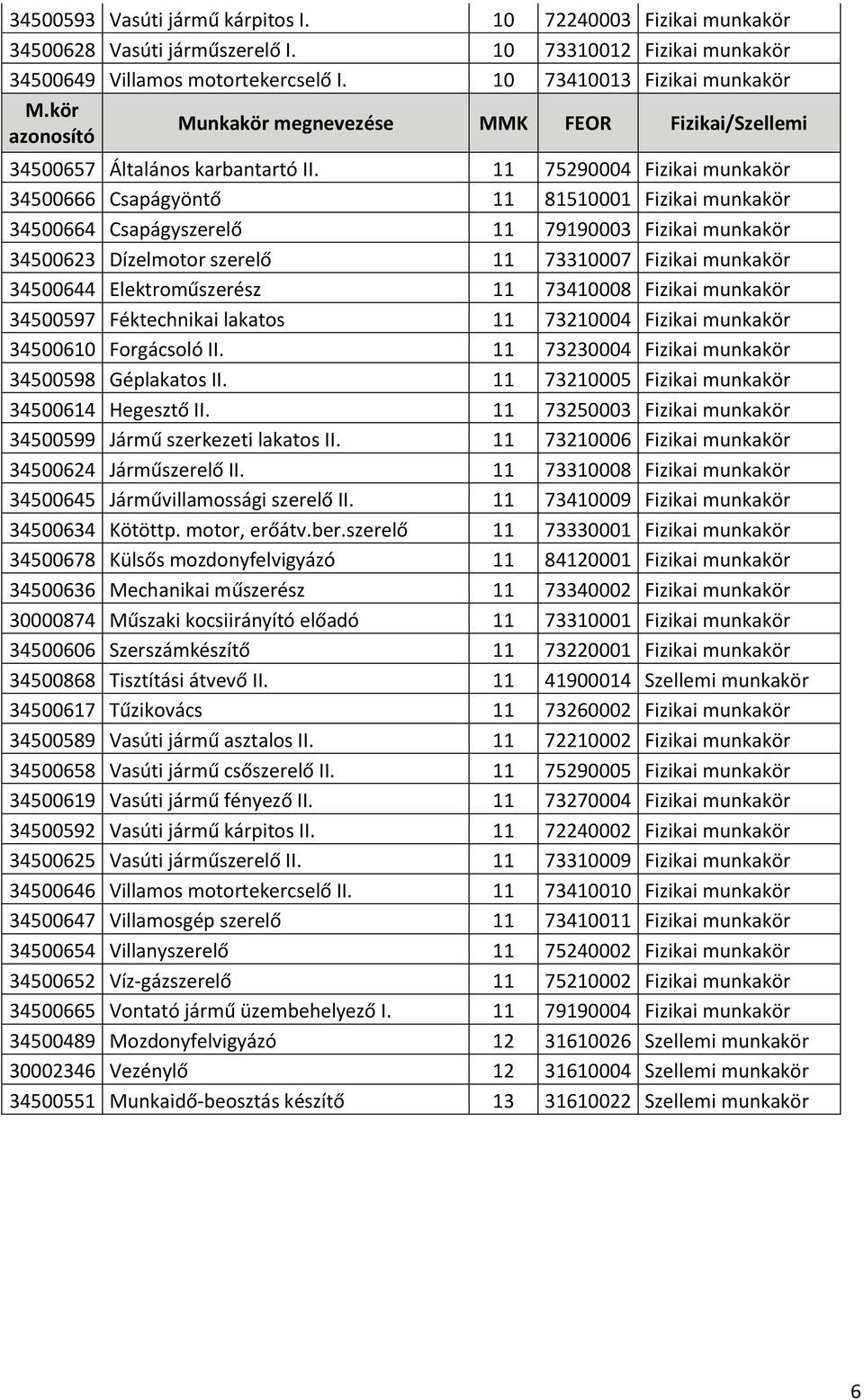 11 75290004 Fizikai munkakör 34500666 Csapágyöntő 11 81510001 Fizikai munkakör 34500664 Csapágyszerelő 11 79190003 Fizikai munkakör 34500623 Dízelmotor szerelő 11 73310007 Fizikai munkakör 34500644