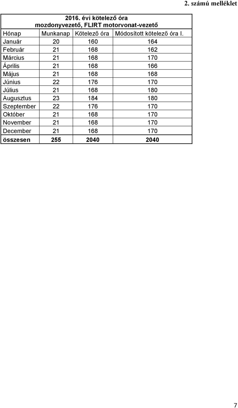 Január 20 160 164 Február 21 168 162 Március 21 168 170 Április 21 168 166 Május 21 168 168