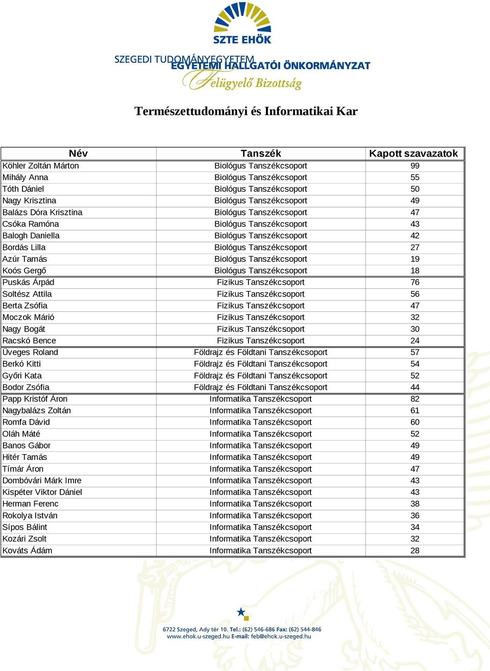 Tanszékcsoport 27 Azúr Tamás Biológus Tanszékcsoport 19 Koós Gergő Biológus Tanszékcsoport 18 Puskás Árpád Fizikus Tanszékcsoport 76 Soltész Attila Fizikus Tanszékcsoport 56 Berta Zsófia Fizikus