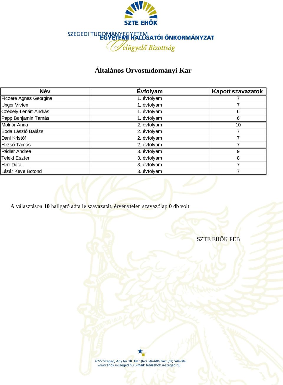 évfolyam 10 Boda László Balázs 2. évfolyam 7 Dani Kristóf 2. évfolyam 7 Hezső Tamás 2. évfolyam 7 Rádler Andrea 3.