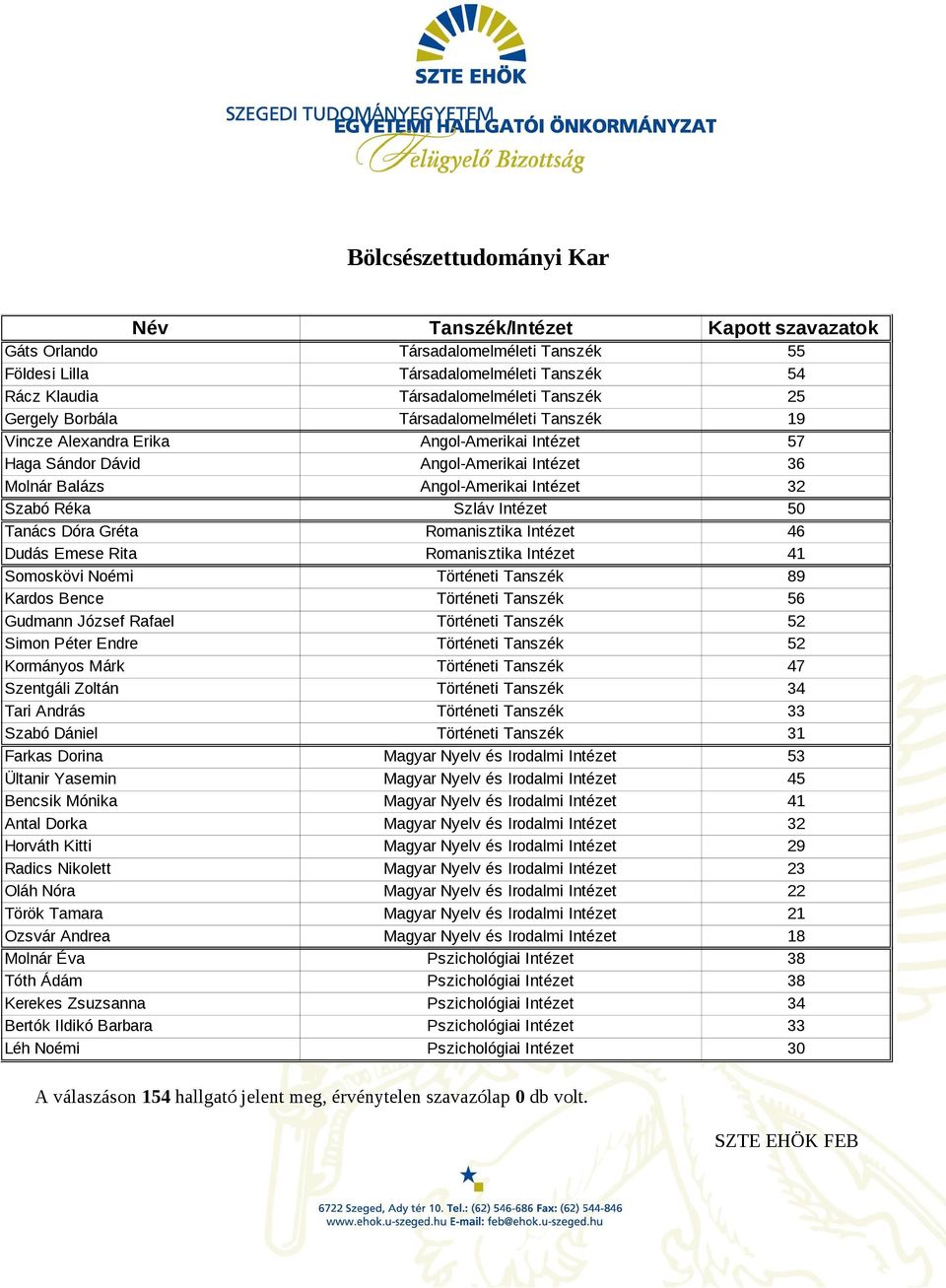 Tanács Dóra Gréta Romanisztika Intézet 46 Dudás Emese Rita Romanisztika Intézet 41 Somoskövi Noémi Történeti Tanszék 89 Kardos Bence Történeti Tanszék 56 Gudmann József Rafael Történeti Tanszék 52