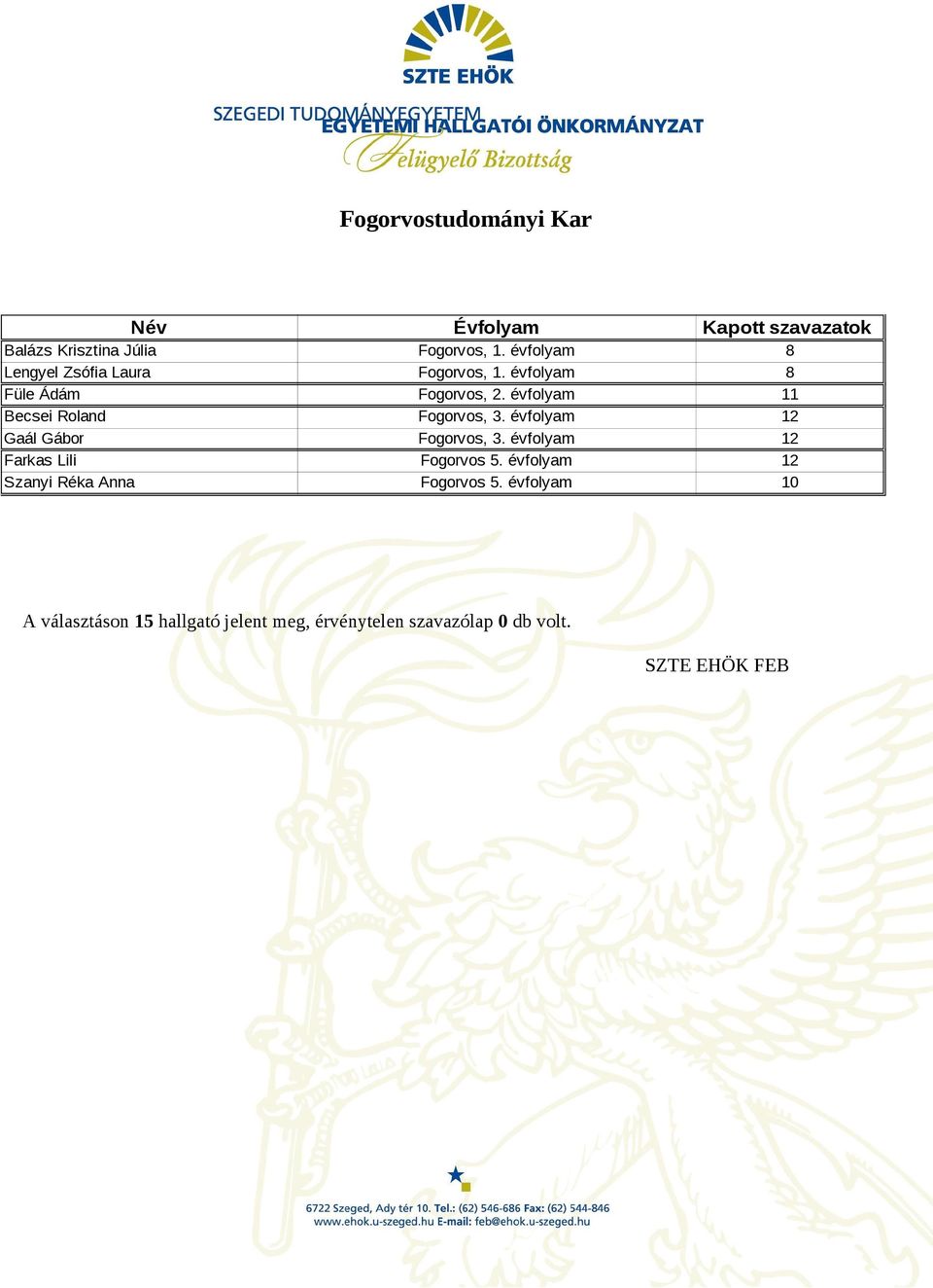 évfolyam 11 Becsei Roland Fogorvos, 3. évfolyam 12 Gaál Gábor Fogorvos, 3.