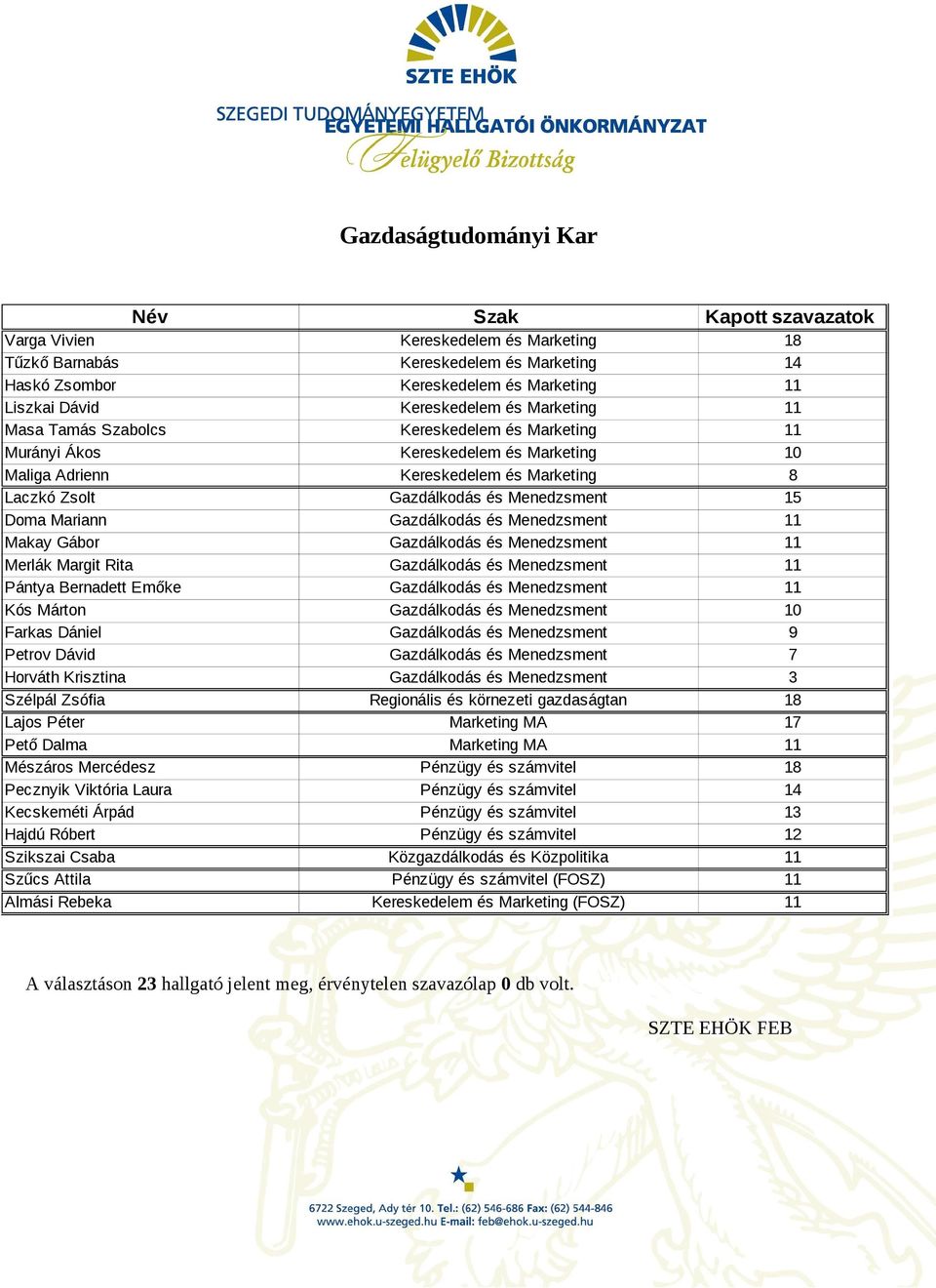 Menedzsment 15 Doma Mariann Gazdálkodás és Menedzsment 11 Makay Gábor Gazdálkodás és Menedzsment 11 Merlák Margit Rita Gazdálkodás és Menedzsment 11 Pántya Bernadett Emőke Gazdálkodás és Menedzsment