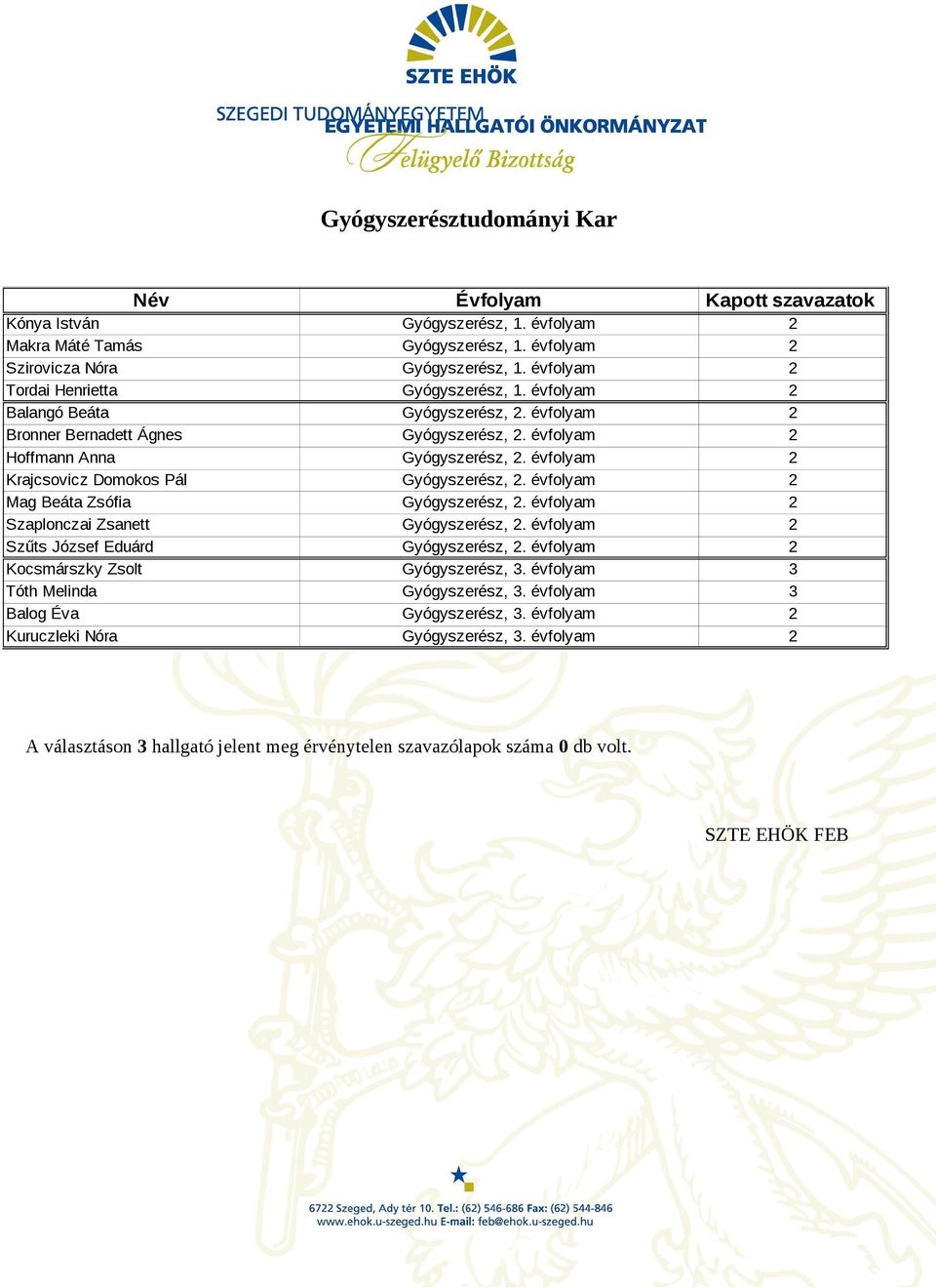 évfolyam 2 Krajcsovicz Domokos Pál Gyógyszerész, 2. évfolyam 2 Mag Beáta Zsófia Gyógyszerész, 2. évfolyam 2 Szaplonczai Zsanett Gyógyszerész, 2. évfolyam 2 Szűts József Eduárd Gyógyszerész, 2.