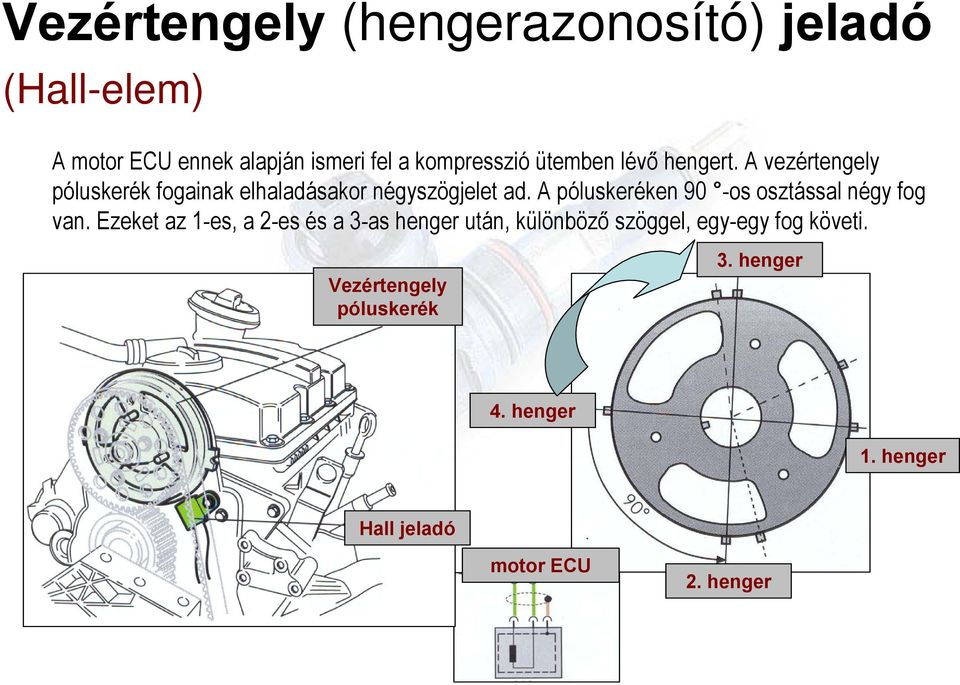 A póluskeréken 90 -os osztással négy fog van.