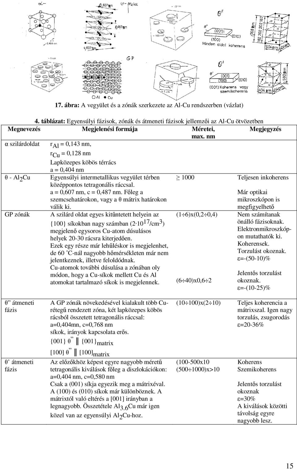 nm α szilárdoldat r Al = 0,143 nm, θ - Al 2 Cu GP zónák r Cu = 0,128 nm Lapközepes köbös térrács a = 0,404 nm Egyensúlyi intermetallikus vegyület térben középpontos tetragonális ráccsal.