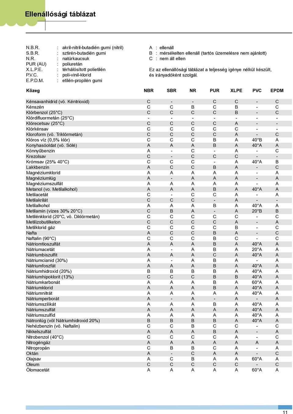 (tartós üzemelésre nem ajánlott) C : nem áll ellen Ez az ellenállósági táblázat a teljesség igénye nélkül készült, és irányadóként szolgál. Közeg NBR SBR NR PUR XLPE PVC EPDM Kénsavanhidrid (vö.