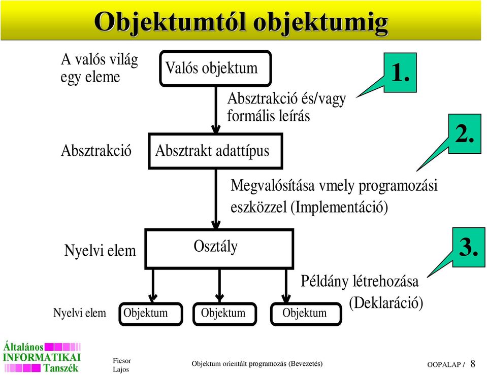 Megvalósítása vmely programozási eszközzel (Implementáció) Nyelvi elem Osztály Nyelvi