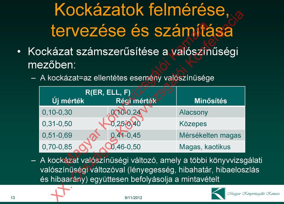 0,41-0,45 Mérsékelten magas 0,70-0,85 0,46-0,50 Magas, kaotikus A kockázat valószínűségi változó, amely a többi könyvvizsgálati