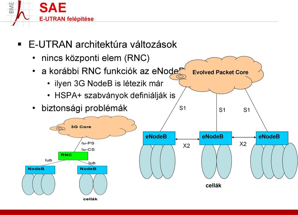 szabványok definiálják is biztonsági problémák Evolved Packet Core S1 S1 S1 3G