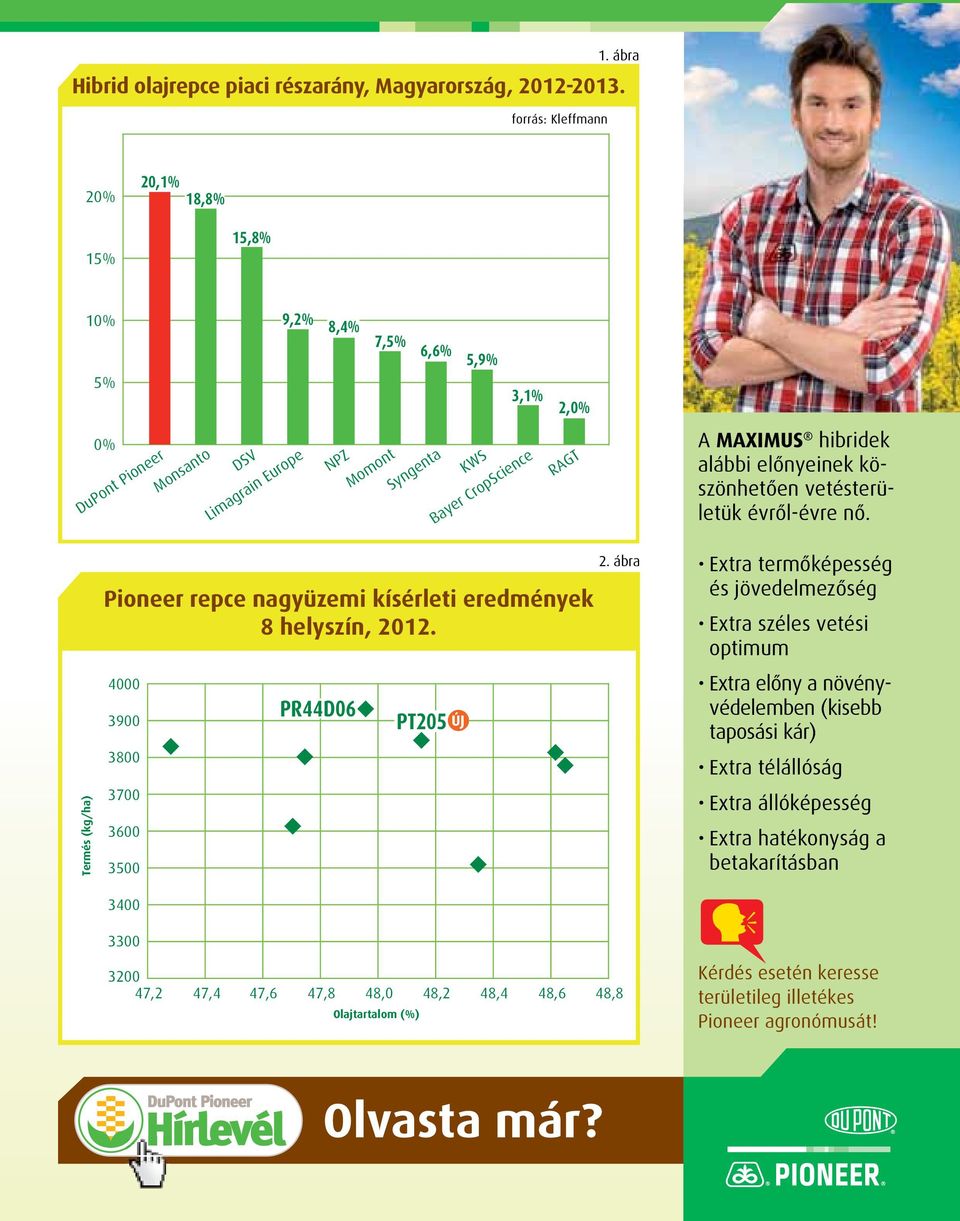 vetésterületük évről-évre nő. Pioneer repce nagyüzemi kísérleti eredmények 8 helyszín, 2012. 4000 3900 3800 3700 3600 3500 3400 3300 3200 PR44D06 Olajtartalom (%) PT205 ÚJ 2.