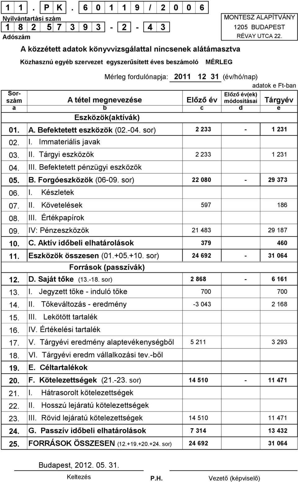 III. Értékpapírok 09. IV: Pénzeszközök 10. C. Aktív időbeli elhatárolások 379 460 11. Eszközök összesen (01.+05.+10. sor) 24 692-31 064 Források (passzívák) 12. D. Saját tőke (13.-18.