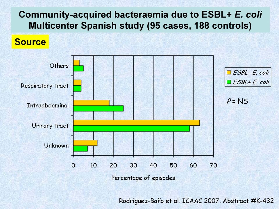 Respiratory tract Intraabdominal ESBL- E. coli ESBL+ E.