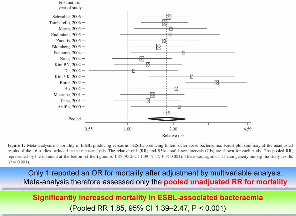 Meta-analysis therefore assessed only only the the pooled pooled unadjusted RR RR