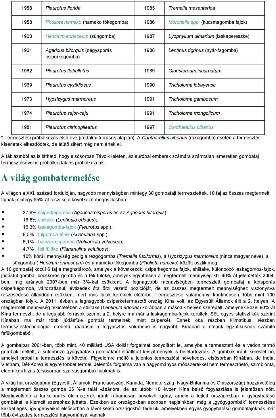 flabellatus 1989 Gloestereum incarnatum 1969 Pleurotus cystidiosus 1990 Tricholoma lobayense 1973 Hypsizygus marmoreus 1991 Tricholoma gambosum 1974 Pleurotus sajor-caju 1991 Tricholoma mongolicum