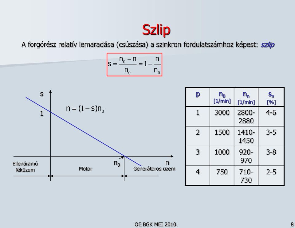 Motor Generátoros üzem p n 0 [1/min] n n [1/min] 1 3000 800-880 1500