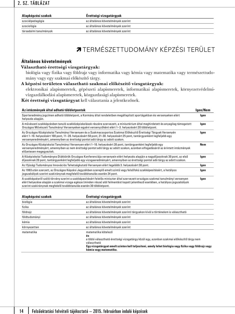 A képzi területen választható szakmai előkzítő vizsgatárgyak: elektronikai alapismeretek, gépzeti alapismeretek, informatikai alapismeretek, környezetvédelmivízgazdálkodási alapismeretek,