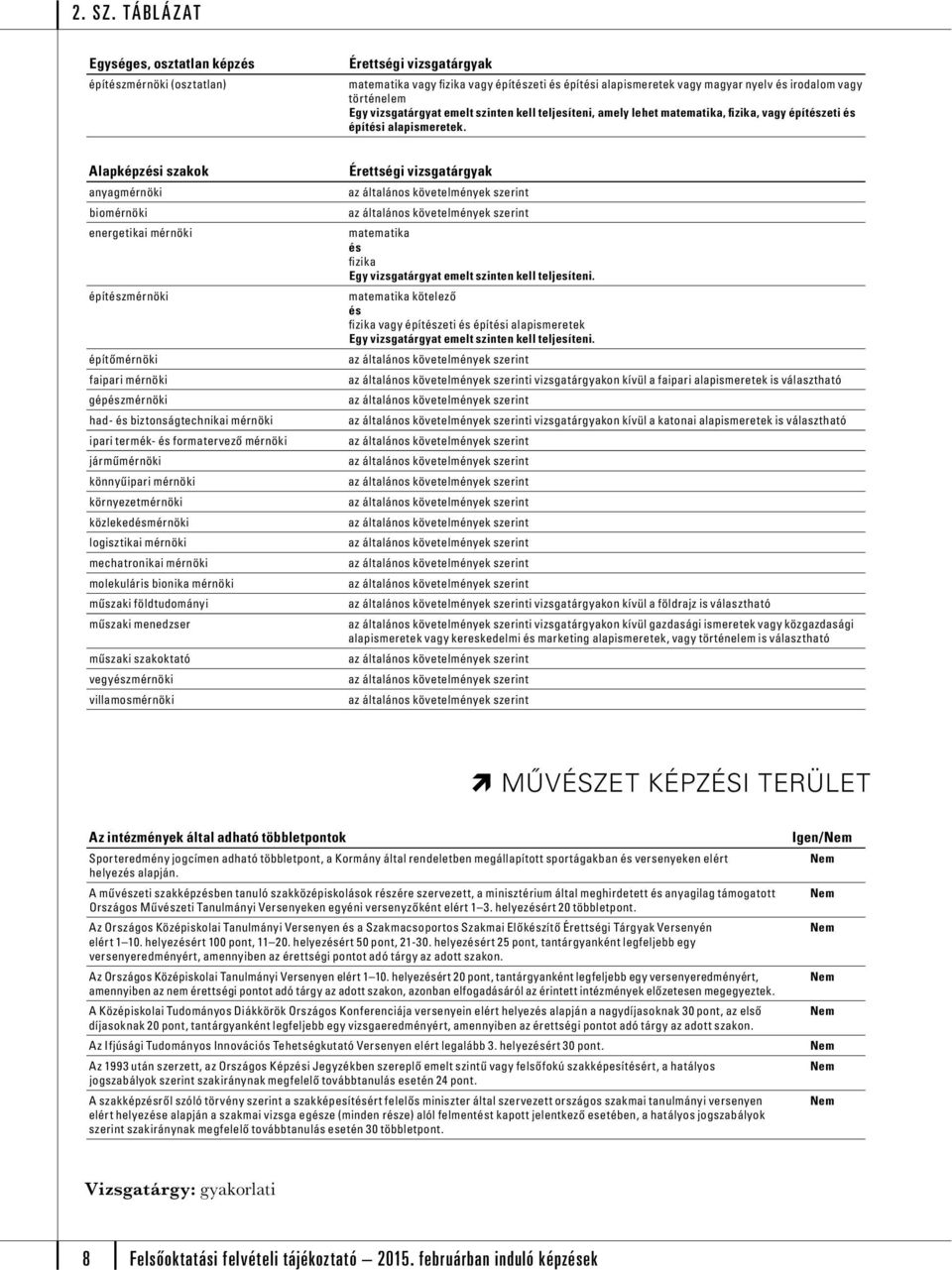 Alapképzi szakok anyagmérnöki biomérnöki energetikai mérnöki építzmérnöki építőmérnöki faipari mérnöki gépzmérnöki had- biztonságtechnikai mérnöki ipari termék- formatervező mérnöki járműmérnöki