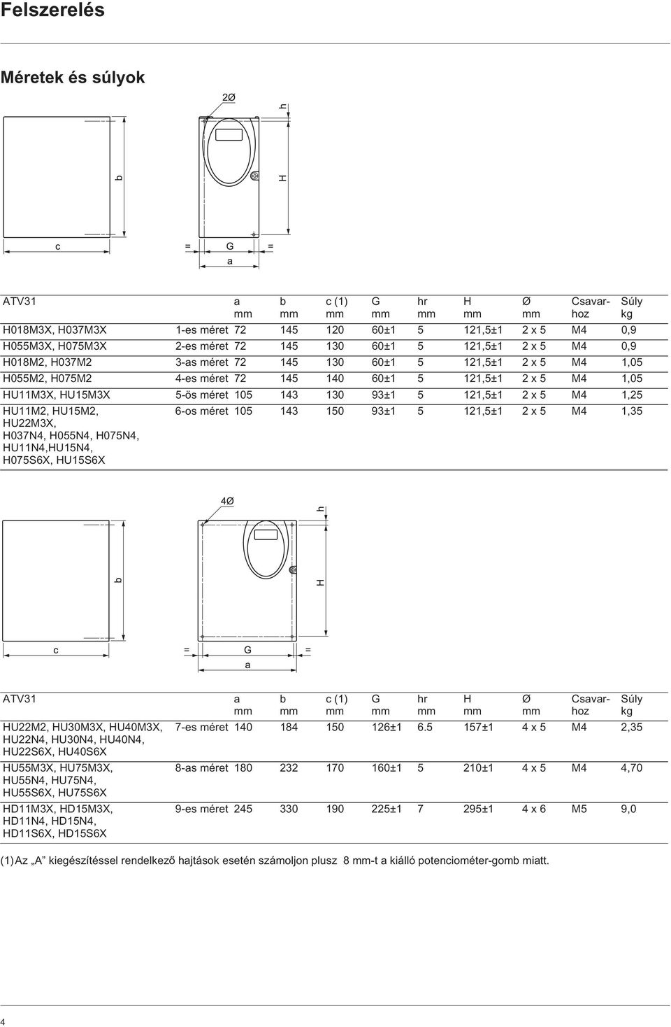 HU11M2, HU15M2, HU22M3X, H037N4, H055N4, H075N4, HU11N4,HU15N4, H075S6X, HU15S6X 6-os méret 105 143 150 93±1 5 121,5±1 2 x 5 M4 1,35 Súly kg ATV31 HU22M2, HU30M3X, HU40M3X, HU22N4, HU30N4, HU40N4,