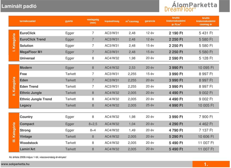 7 AC3/W31 2,48 15 év 2 250 Ft 5 580 Ft Universal Egger 8 AC4/ 1,98 20 év 2 590 Ft 5 128 Ft Modern Egger 8 AC4/ 2,53 20 év 3 990 Ft 10 095 Ft Free Tarkett 7 AC3/W31 2,255 15 év 3 990 Ft 8 997 Ft Eden