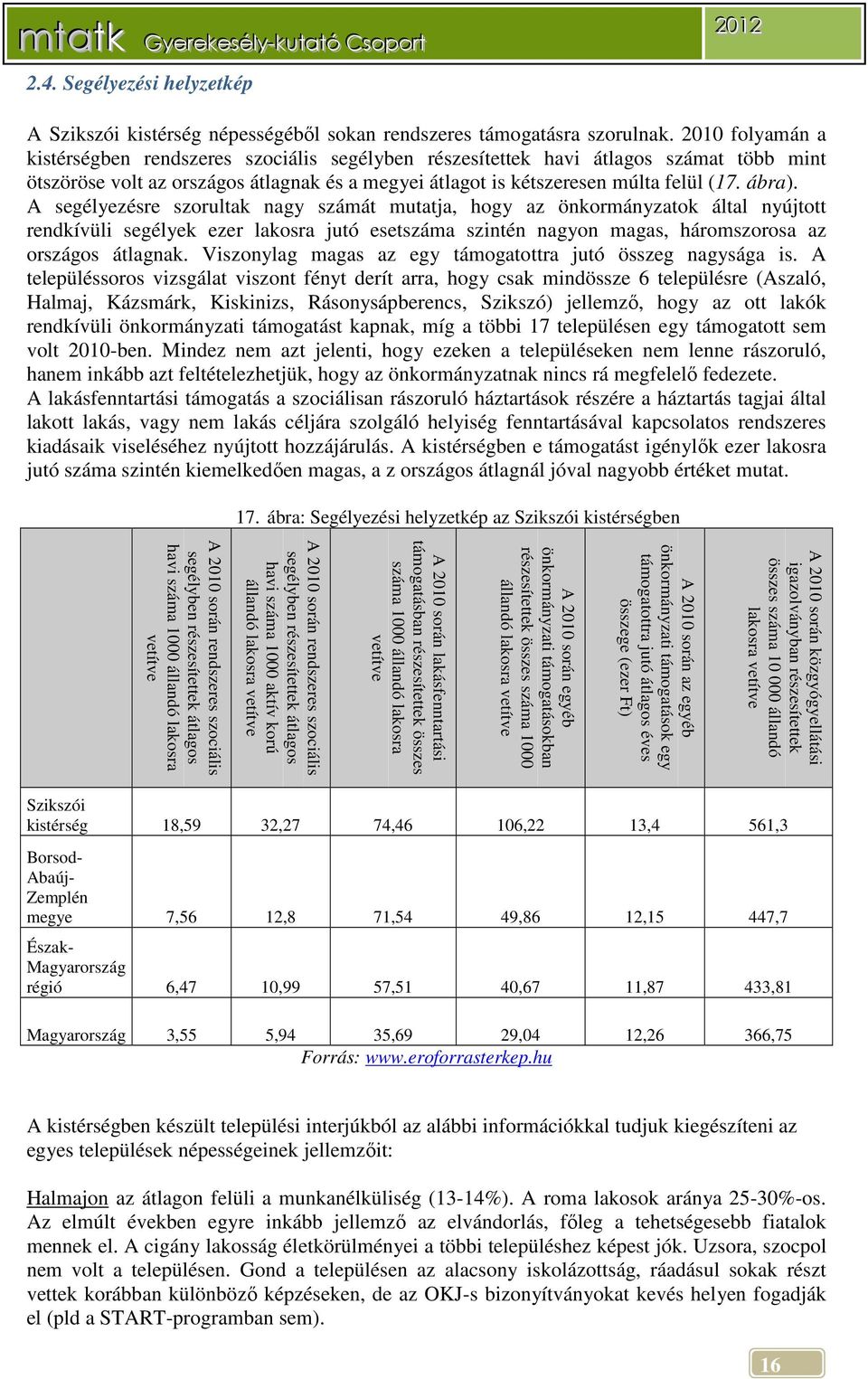 A segélyezésre szorultak nagy számát mutatja, hogy az önkormányzatok által nyújtott rendkívüli segélyek ezer lakosra jutó esetszáma szintén nagyon magas, háromszorosa az országos átlagnak.