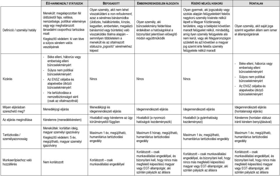 non-refoulement, azaz a sérelmes bánásmódba (üldözés, halálbüntetés, kínzás, kegyetlen, embertelen, megalázó bánásmód vagy büntetés) való visszaküldés tilalma alapján semmilyen többletelem a menekült