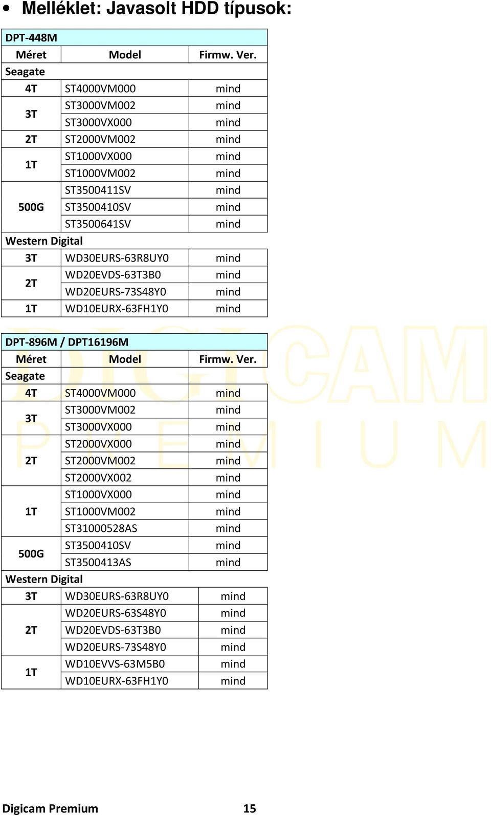 WD30EURS-63R8UY0 mind 2T WD20EVDS-63T3B0 mind WD20EURS-73S48Y0 mind 1T WD10EURX-63FH1Y0 mind DPT-896M / DPT16196M Méret Model Firmw. Ver.