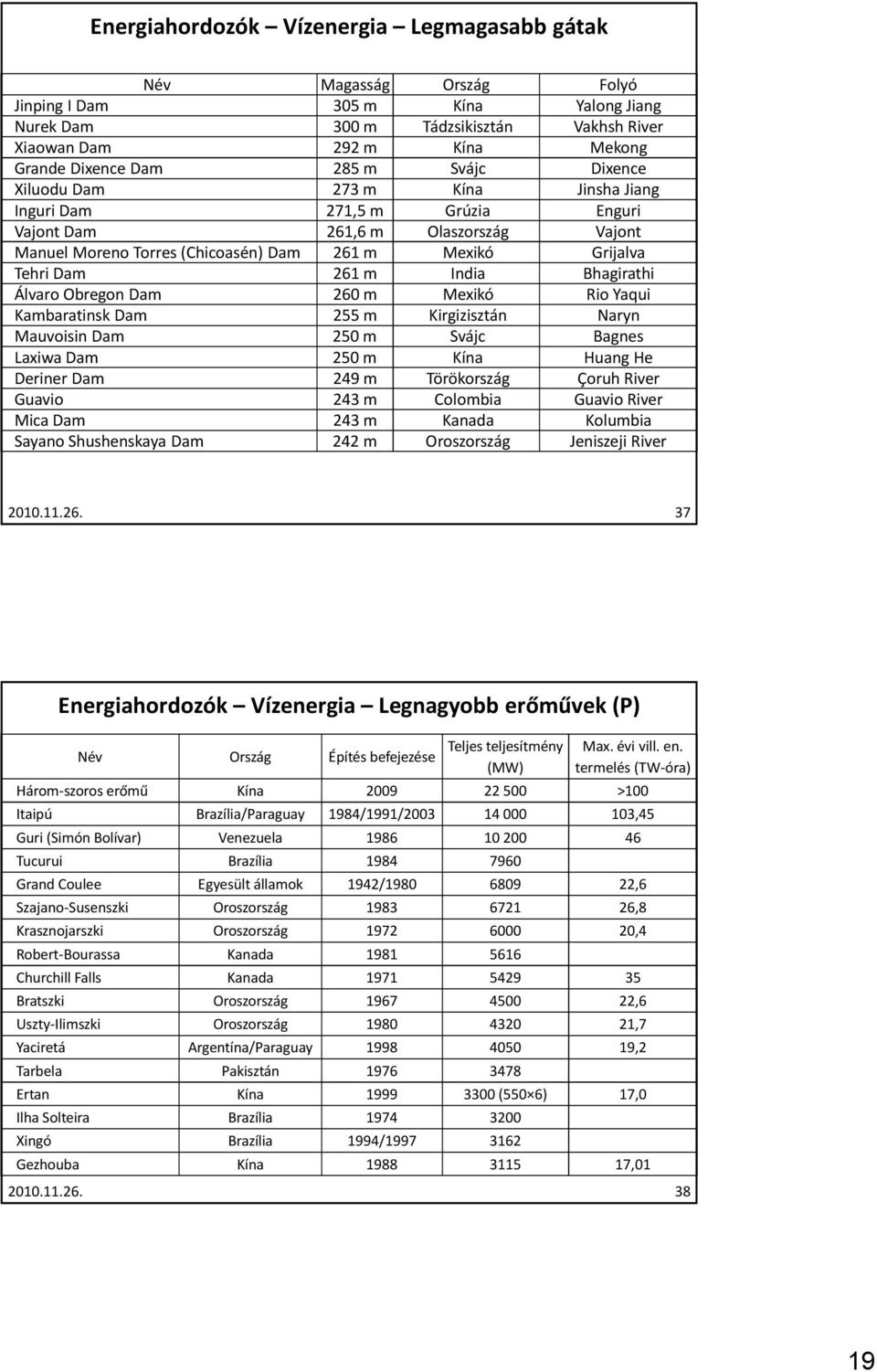 261 m India Bhagirathi Álvaro Obregon Dam 260 m Mexikó Rio Yaqui Kambaratinsk Dam 255 m Kirgizisztán Naryn Mauvoisin Dam 250 m Svájc Bagnes Laxiwa Dam 250 m Kína Huang He Deriner Dam 249 m