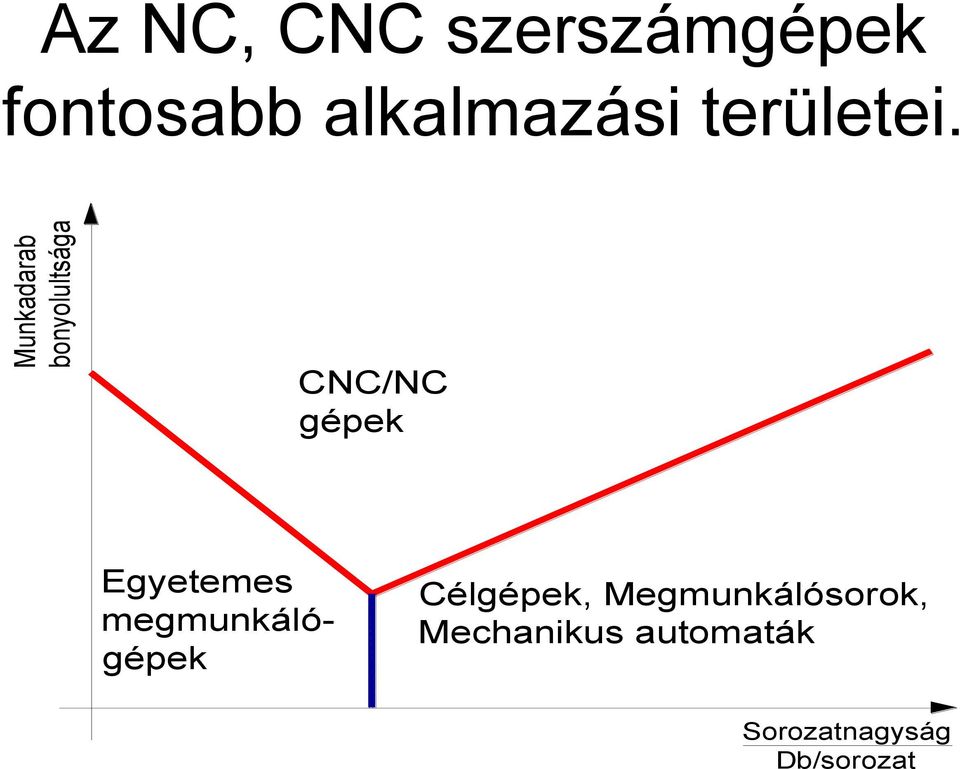 CNC/NC gépek Egyetemes megmunkálógépek Célgépek,