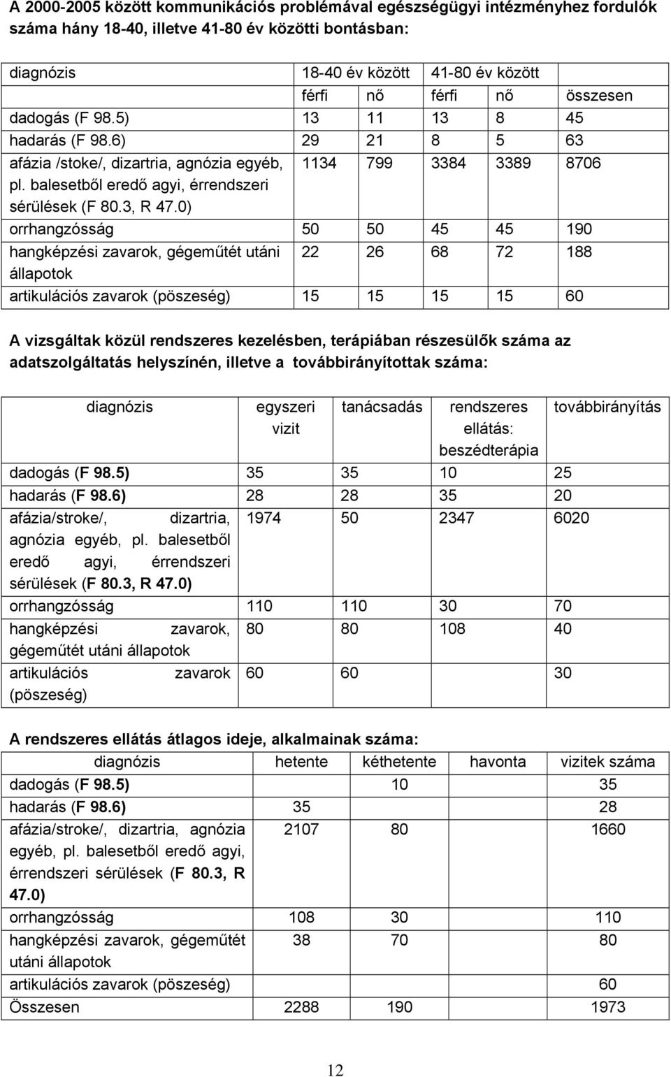0) orrhangzósság 50 50 45 45 190 hangképzési zavarok, gégeműtét utáni 22 26 68 72 188 állapotok artikulációs zavarok (pöszeség) 15 15 15 15 60 A vizsgáltak közül rendszeres kezelésben, terápiában