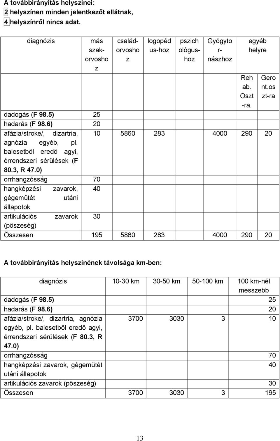 0) orrhangzósság 70 hangképzési zavarok, 40 gégeműtét utáni állapotok artikulációs zavarok 30 (pöszeség) Összesen 195 5860 283 4000 290 20 Gero nt.