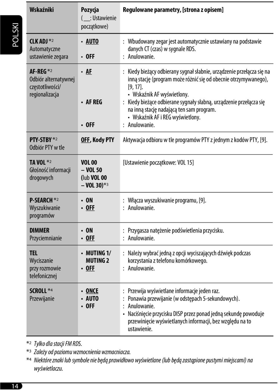 AF-REG * 2 Odbiór alternatywnej częstotliwości/ regionalizacja AF AF REG OFF : Kiedy bieżący odbierany sygnał słabnie, urządzenie przełącza się na inną stację (program może różnić się od obecnie