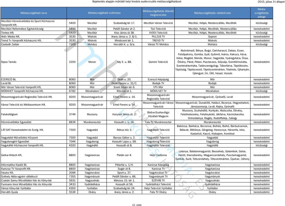 5400 Mezőtúr Kiss János út 38. INDEX Mezőtúr, Kétpó, Mesterszállás, Mezőhék Aktív Média Kft. 3530 Miskolc Arany János u. 2. 8/1. PULZUS TV Sopron Trend Tv Nonprofit Közhasznú Kft.