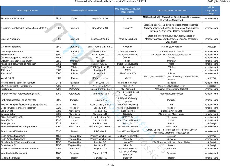 Városi TV Orosháza Mátészalka, Ópályi, Nagydobos, Jármi, Papos, Nyírmeggyes, Nyírcsaholy, Nagyecsed Orosháza, Csorvás, Gádoros, Kaszaper, Mezőkovácsháza, Nagybánhegyes, Tótkomlós, Békéssámson,