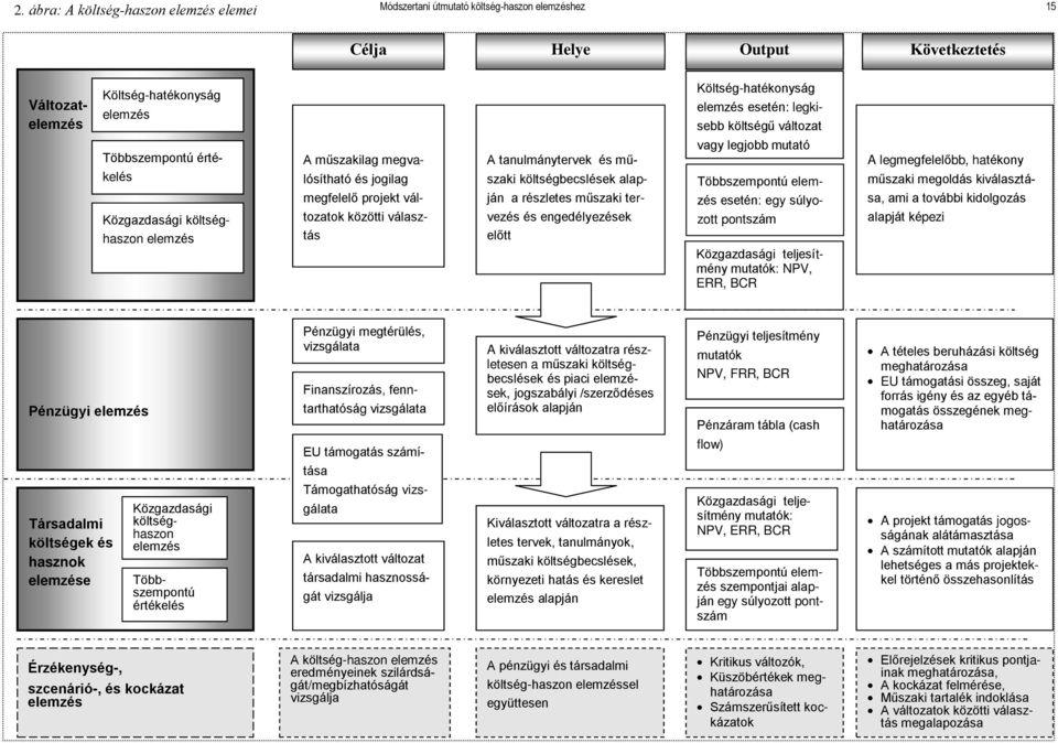 és műszaki költségbecslések alapján a részletes műszaki tervezés és engedélyezések előtt vagy legjobb mutató Többszempontú elemzés esetén: egy súlyozott pontszám Közgazdasági teljesítmény mutatók: