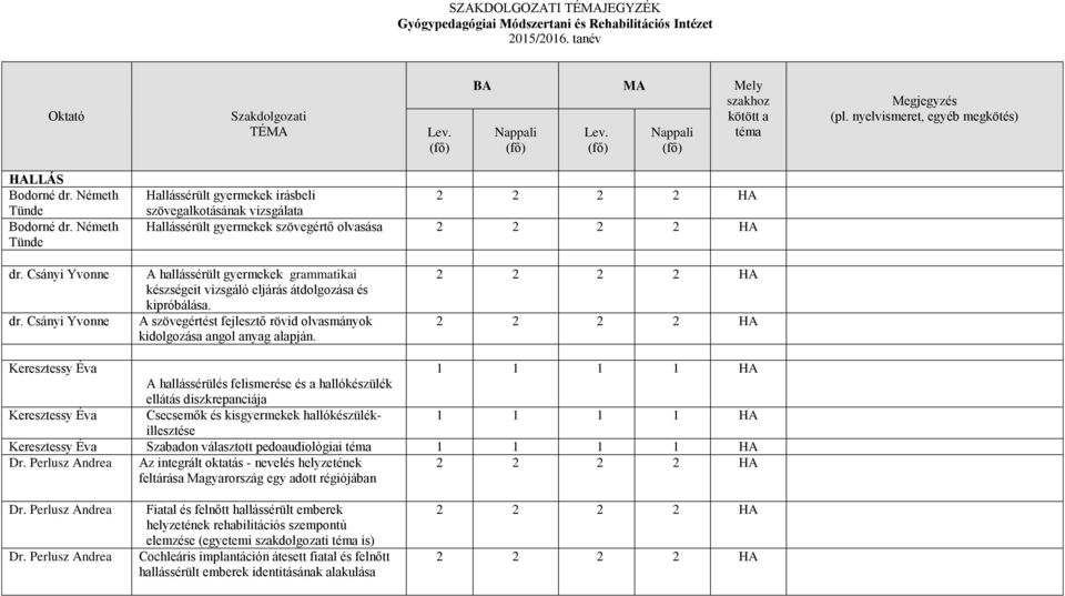 Csányi Yvonne dr. Csányi Yvonne A hallássérült gyermekek grammatikai készségeit vizsgáló eljárás átdolgozása és kipróbálása. A szövegértést fejlesztő rövid olvasmányok kidolgozása angol anyag alapján.