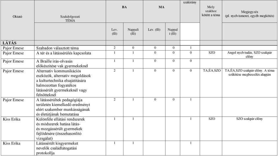 Erika A Braille írás-olvasás előkészítése vak gyermekeknél Alternatív kommunikációs eszközök, alternatív megoldások a kulturtechnika elsajátítására halmozottan fogyatékos látássérült gyermekeknél