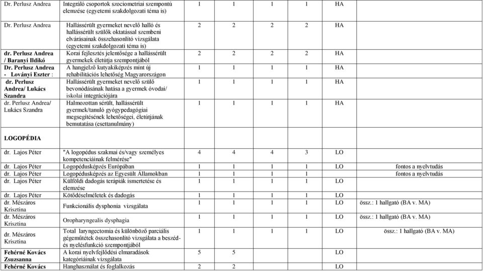 szembeni elvárásainak összehasonlító vizsgálata (egyetemi szakdolgozati téma is) Korai fejlesztés jelentősége a hallássérült gyermekek életútja szempontjából A hangjelző kutyakiképzés mint új