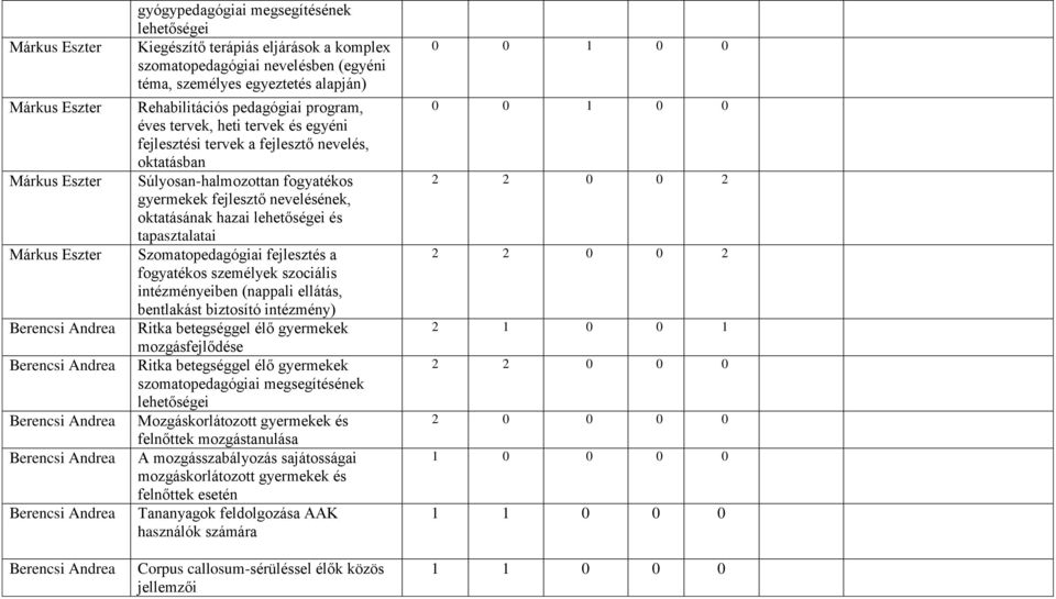 nevelésének, oktatásának hazai lehetőségei és tapasztalatai Szomatopedagógiai fejlesztés a fogyatékos személyek szociális intézményeiben (nappali ellátás, bentlakást biztosító intézmény) Ritka
