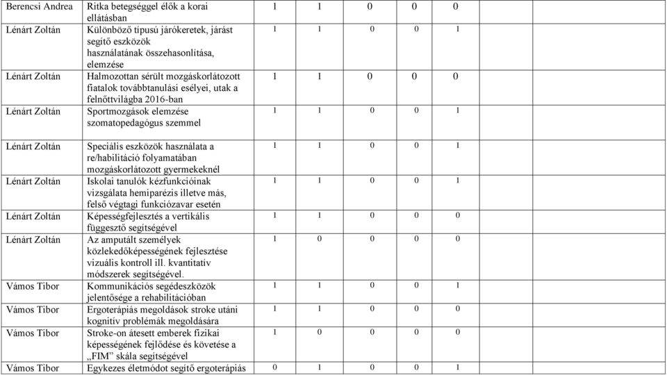 folyamatában mozgáskorlátozott gyermekeknél Lénárt Zoltán Iskolai tanulók kézfunkcióinak vizsgálata hemiparézis illetve más, felső végtagi funkciózavar esetén Lénárt Zoltán Képességfejlesztés a