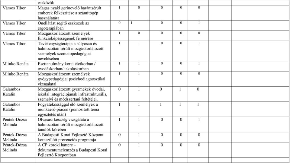 életkorban / óvodáskorban/ iskoláskorban Mlinko Renáta Mozgáskorlátozott személyek gyógypedagógiai pszichodiagnosztikai vizsgálatai Galambos Mozgáskorlátozott gyermekek óvodai, iskolai