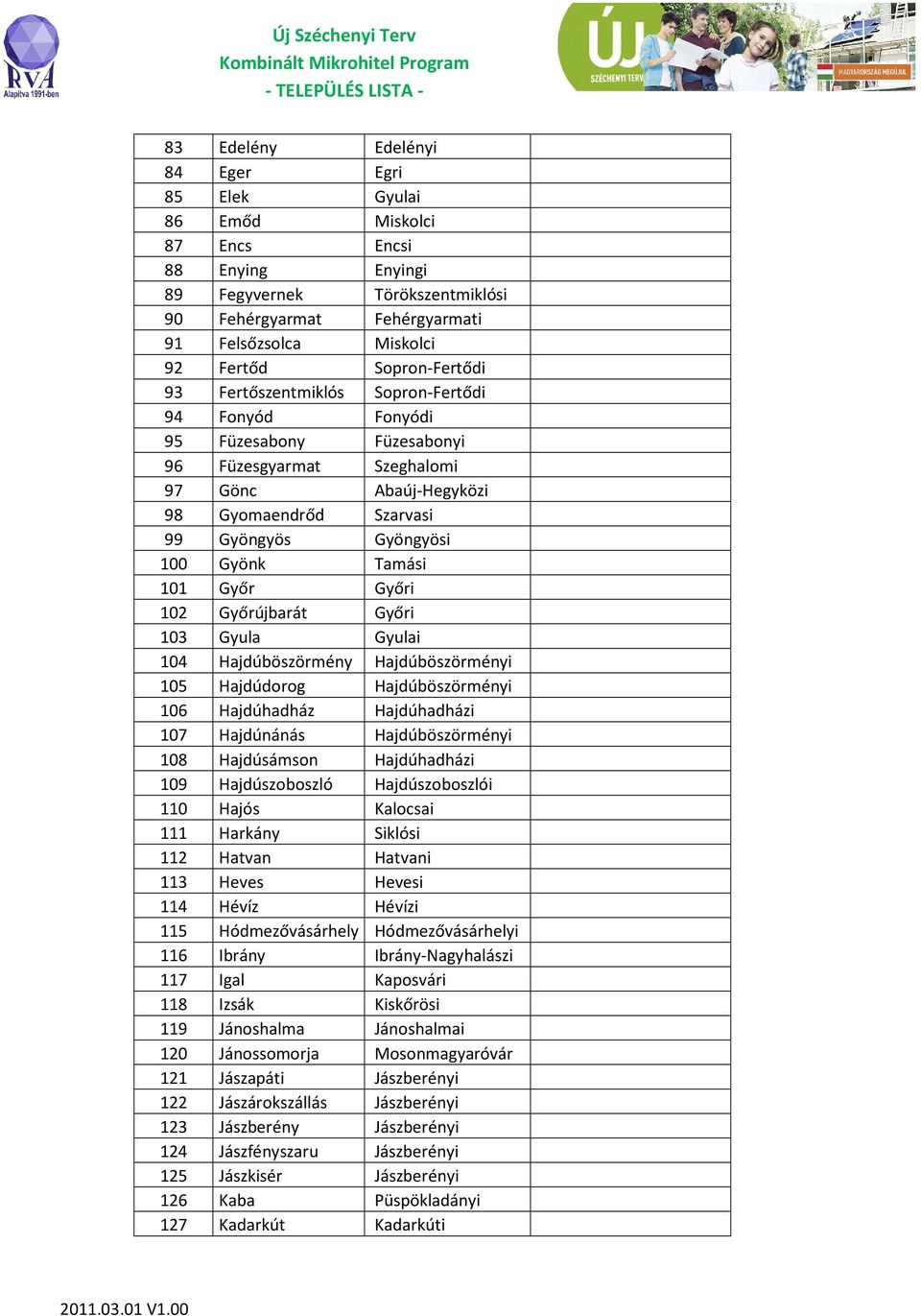 Tamási 101 Győr Győri 102 Győrújbarát Győri 103 Gyula Gyulai 104 Hajdúböszörmény Hajdúböszörményi 105 Hajdúdorog Hajdúböszörményi 106 Hajdúhadház Hajdúhadházi 107 Hajdúnánás Hajdúböszörményi 108