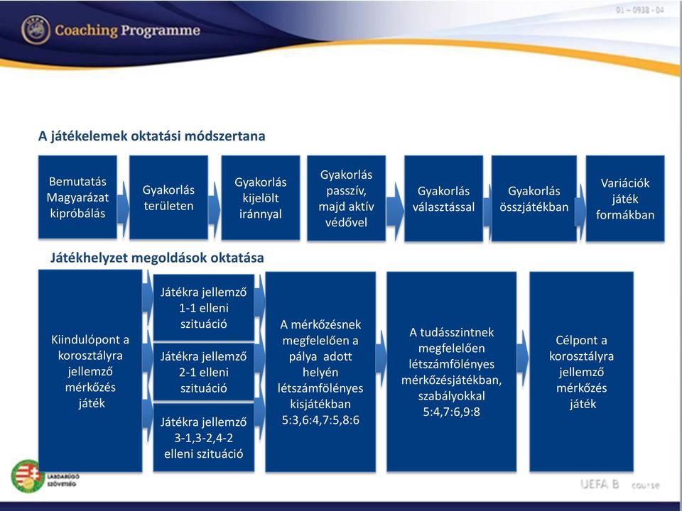 1-1 elleni szituáció Játékra jellemző 2-1 elleni szituáció Játékra jellemző 3-1,3-2,4-2 elleni szituáció A mérkőzésnek megfelelően a pálya adott helyén