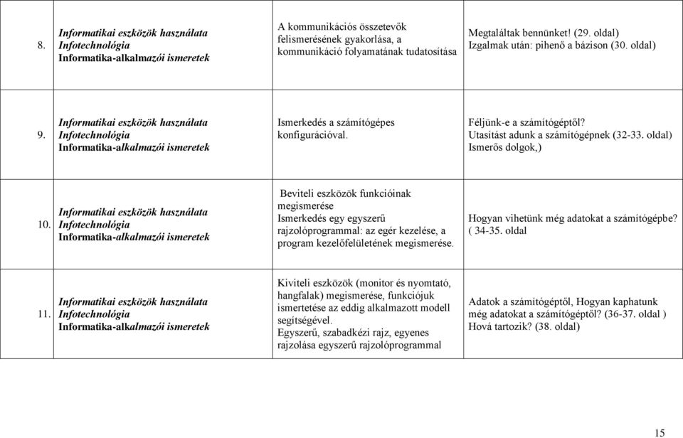 Beviteli eszközök funkcióinak megismerése Ismerkedés egy egyszerű rajzolóprogrammal: az egér kezelése, a program kezelőfelületének megismerése. Hogyan vihetünk még adatokat a számítógépbe? ( 34-35.