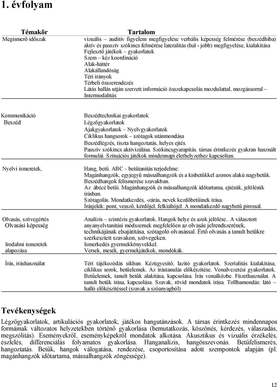 mozgássorral Intermodalitás Kommunikáció Beszéd Nyelvi ismeretek, Olvasás, szövegértés Olvasási képesség Irodalmi ismeretek alapozása Írás, íráshasználat Beszédtechnikai gyakorlatok Légzőgyakorlatok