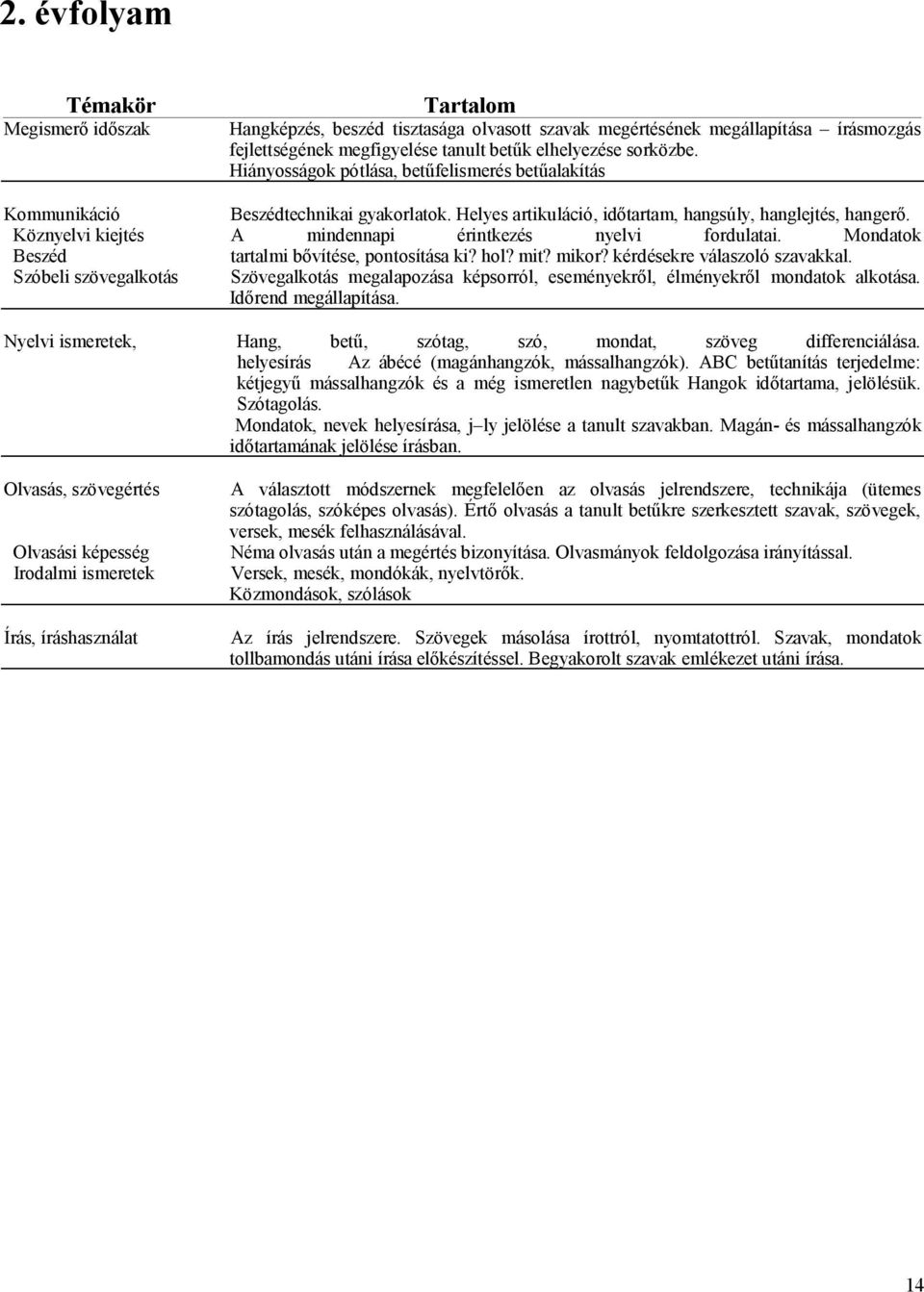 Köznyelvi kiejtés A mindennapi érintkezés nyelvi fordulatai. Mondatok Beszéd tartalmi bővítése, pontosítása ki? hol? mit? mikor? kérdésekre válaszoló szavakkal.