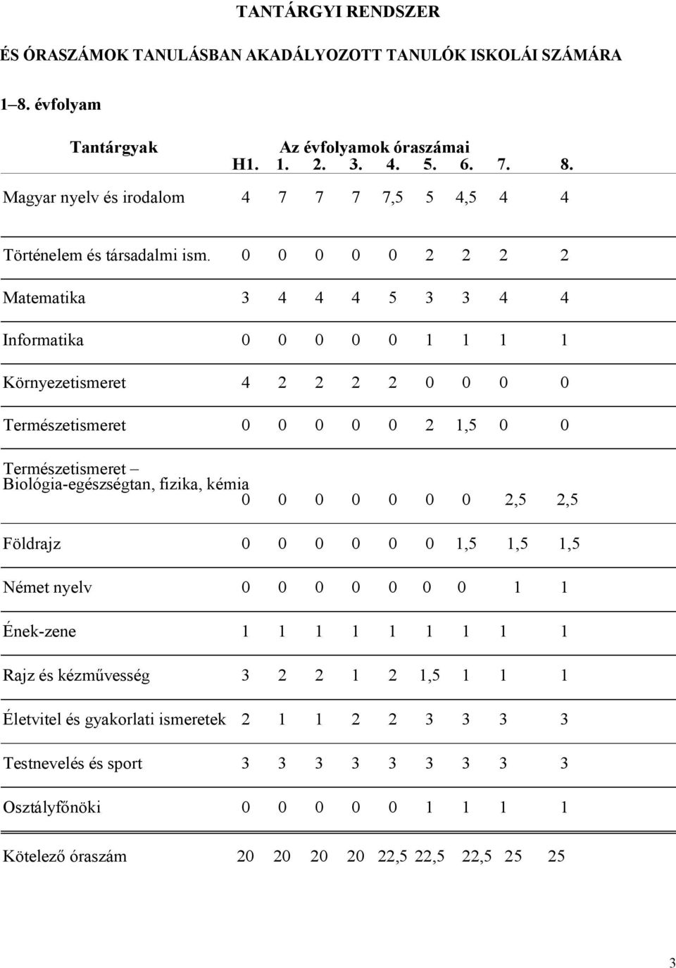 fizika, kémia 0 0 0 0 0 0 0 2,5 2,5 Földrajz 0 0 0 0 0 0 1,5 1,5 1,5 Német nyelv 0 0 0 0 0 0 0 1 1 Ének-zene 1 1 1 1 1 1 1 1 1 Rajz és kézművesség 3 2 2 1 2 1,5 1 1 1 Életvitel és gyakorlati
