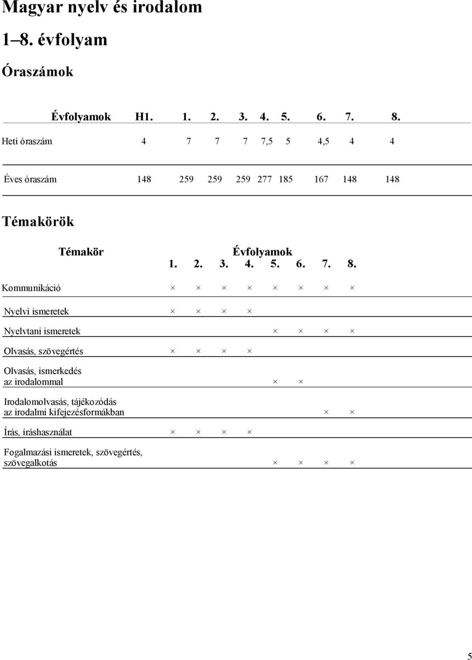 Heti óraszám 4 7 7 7 7,5 5 4,5 4 4 Éves óraszám 148 259 259 259 277 185 167 148 148 ök Évfolyamok 1. 2. 3. 4. 5. 6.