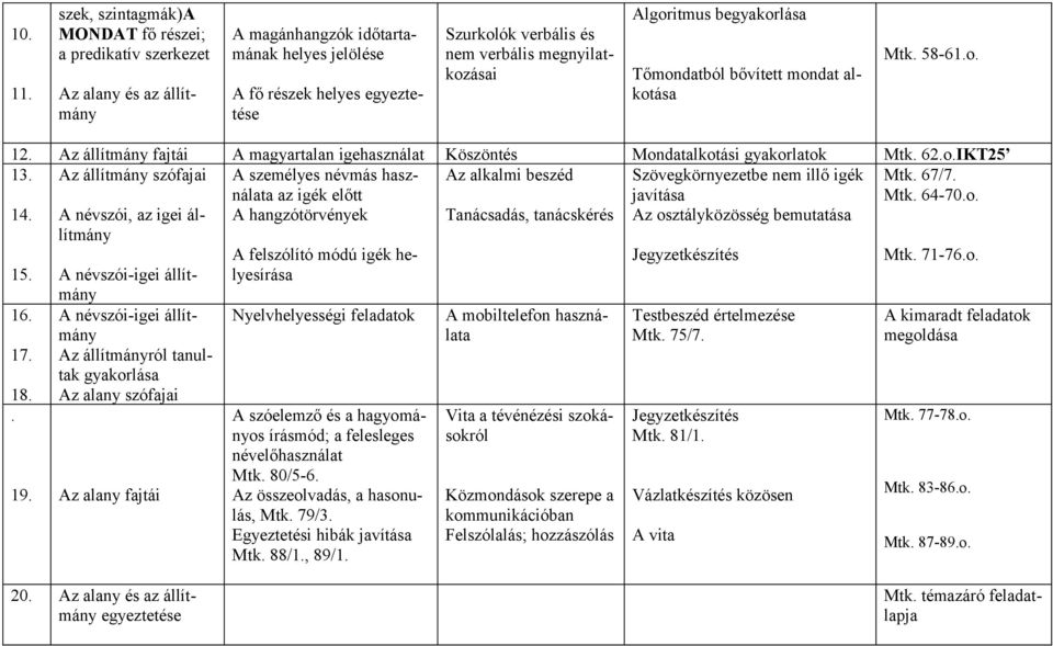 megnyilatkozásai Algoritmus begyakorlása Tőmondatból bővített mondat alkotása Mtk. 58-61.o. 12. Az állítmány fajtái A magyartalan igehasználat Köszöntés Mondatalkotási gyakorlatok Mtk. 62.o.IKT25 13.