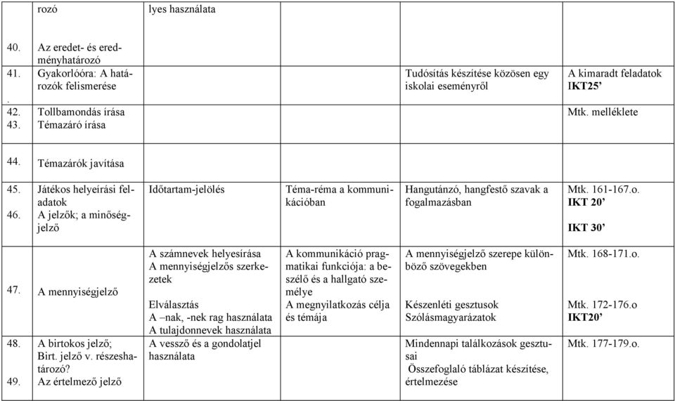 Témazárók javítása 45. 46. Játékos helyeírási feladatok A jelzők; a minőségjelző Időtartam-jelölés Téma-réma a kommunikációban Hangutánzó, hangfestő szavak a fogalmazásban Mtk. 161-167.o. IKT 20 IKT 30 47.